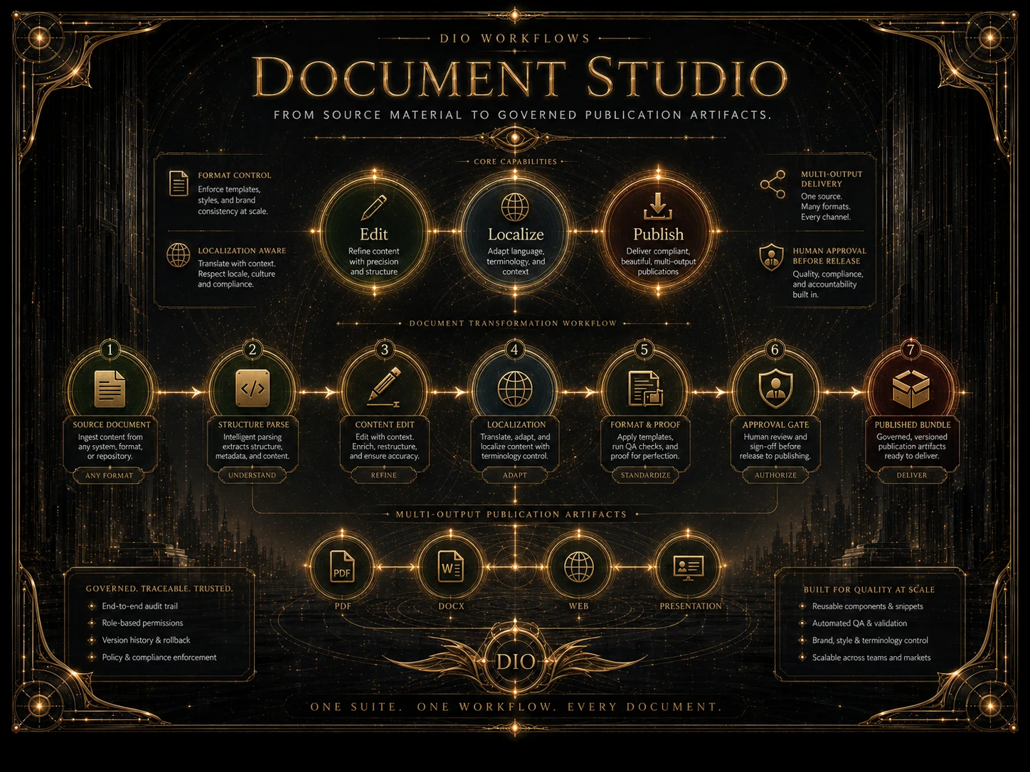 Document Studio workflow explanation