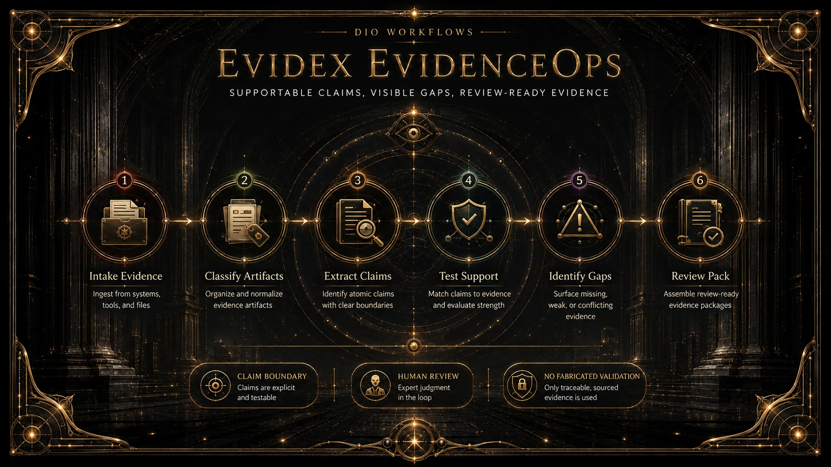 Evidex workflow explanation